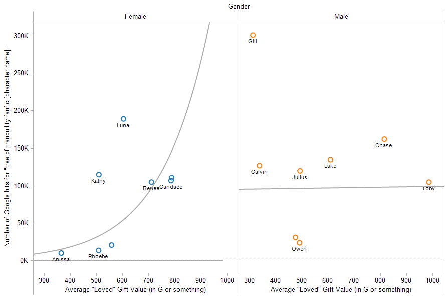 Two scatterplots showing the relationship between average favorite gift value and fanfiction popularity for the 16 marriage prospects in Harvest Moon: Tree of Tranquility. There is a slight exponential relationship for female characters, and none for male ones.