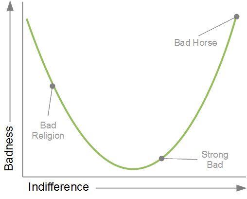 There's a graph with "indifference" on one axis and "badness" on the other, but honestly it's a terrible joke and I'm embarrassed to describe it.